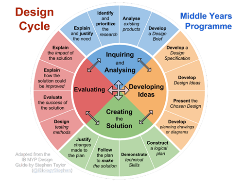 myp Design Cycle 2.png